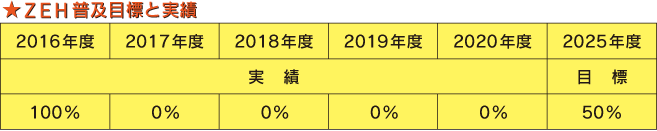 自社物件のZEH普及目標と実績